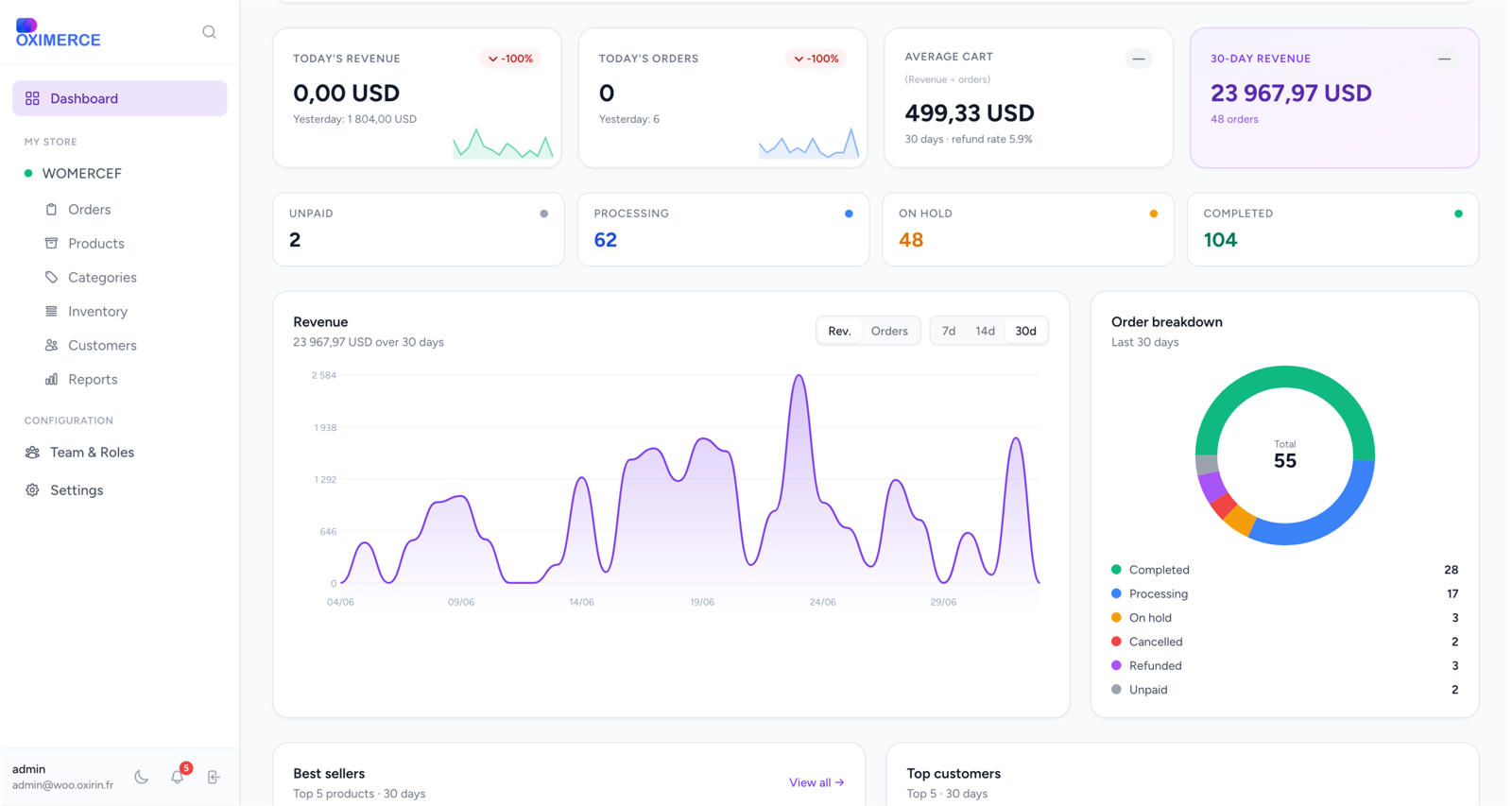 Oximerce dashboard with revenue KPIs and charts
